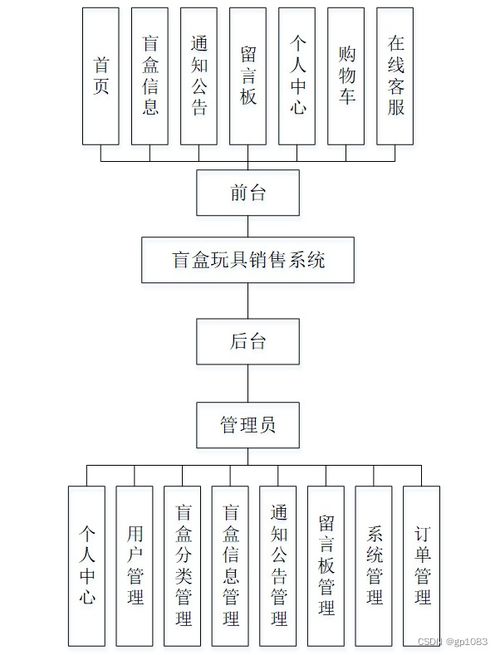 如何選擇高質量的計算機畢業(yè)設計 以SpringBoot盲盒玩具銷售系統(tǒng)為例