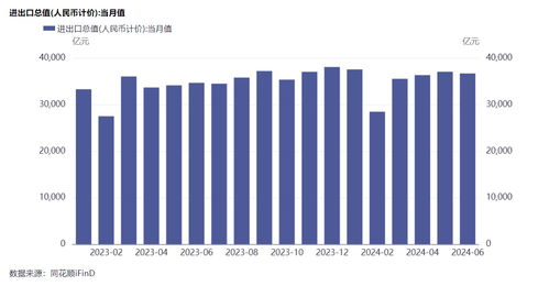 上半年全國海關(guān)監(jiān)管進(jìn)出口貨物27.3億噸，征收稅款1.05萬億元，檢出不合格食品商品3萬余批